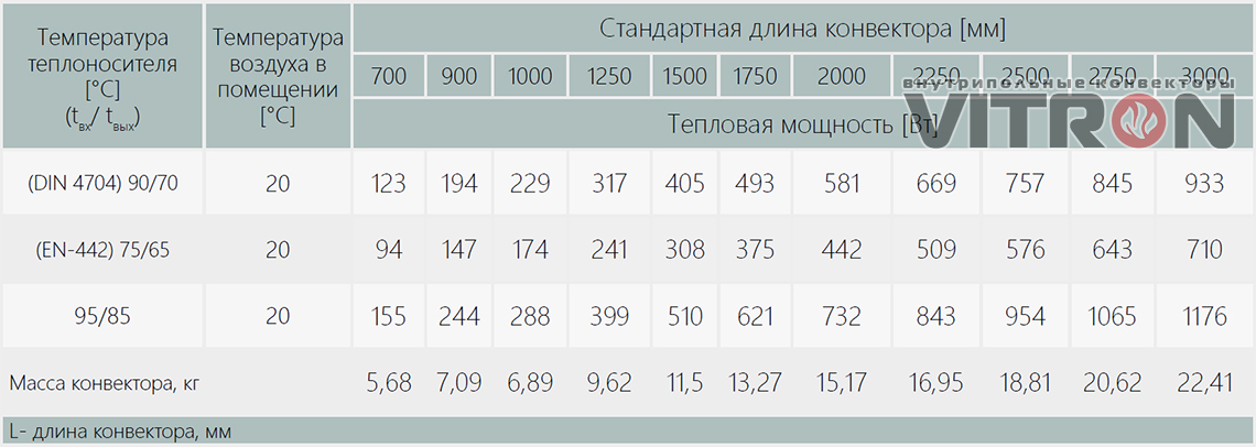 Теплопроизводительность конвектора Vitron ВК.110.160.2ТГ