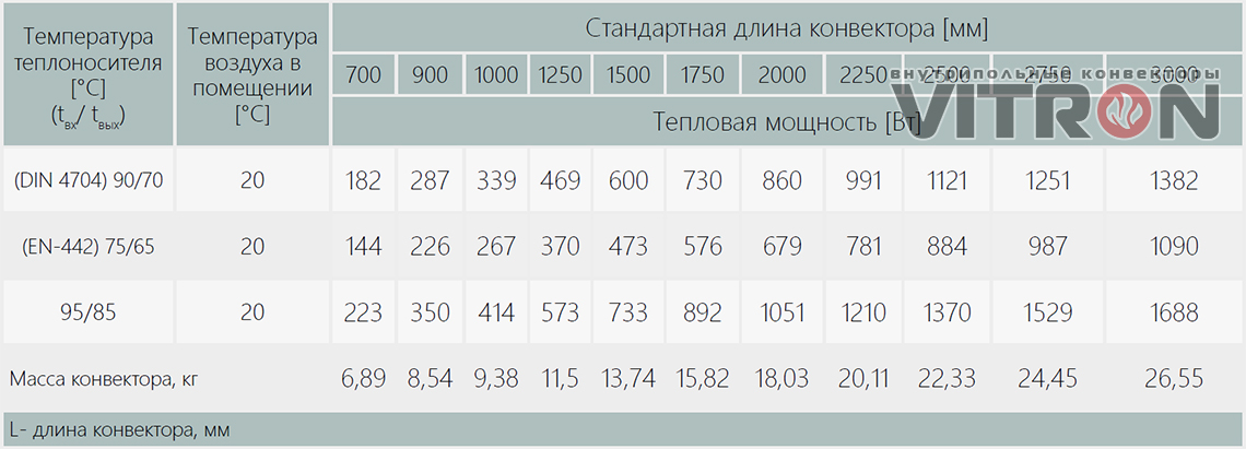 Теплопроизводительность конвектора Vitron ВК.110.260.2ТГ