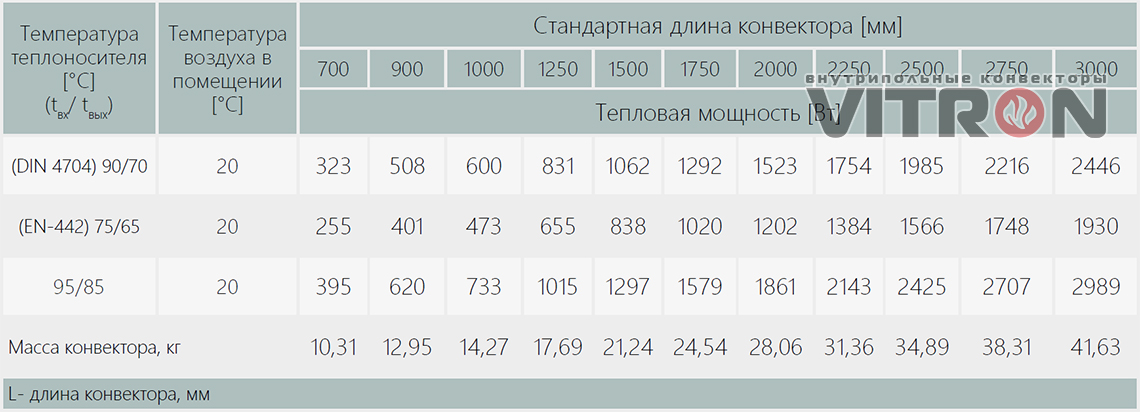 Теплопроизводительность конвектора Vitron ВК.110.400.6ТГ