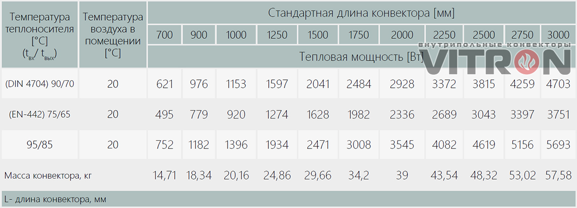 Теплопроизводительность конвектора Vitron ВК.300.360.8ТП