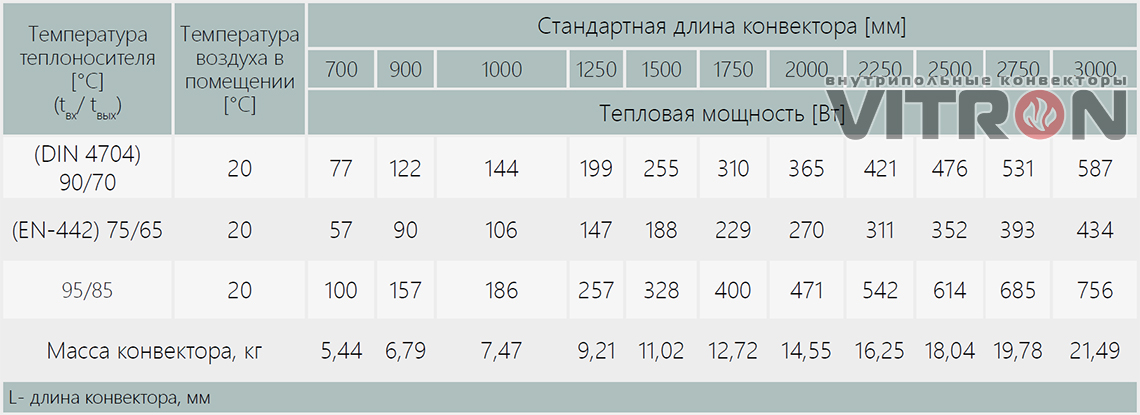 Теплопроизводительность конвектора Vitron ВК.75.200.2ТГ