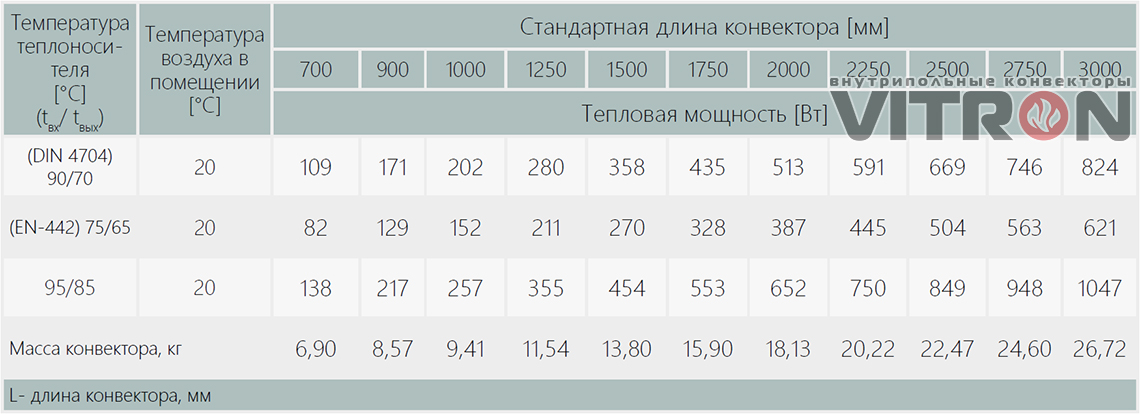 Теплопроизводительность конвектора Vitron ВК.75.300.2ТГ