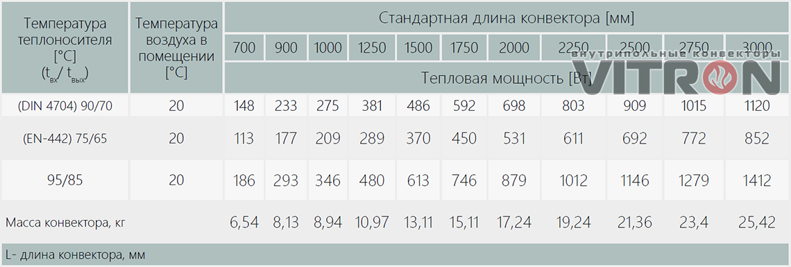 Теплопроизводительность конвектора Vitron ВК.90.260.2ТГ