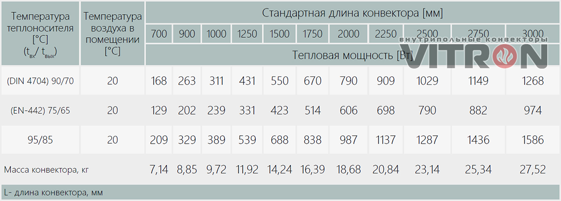 Теплопроизводительность конвектора Vitron ВК.90.300.2ТГ