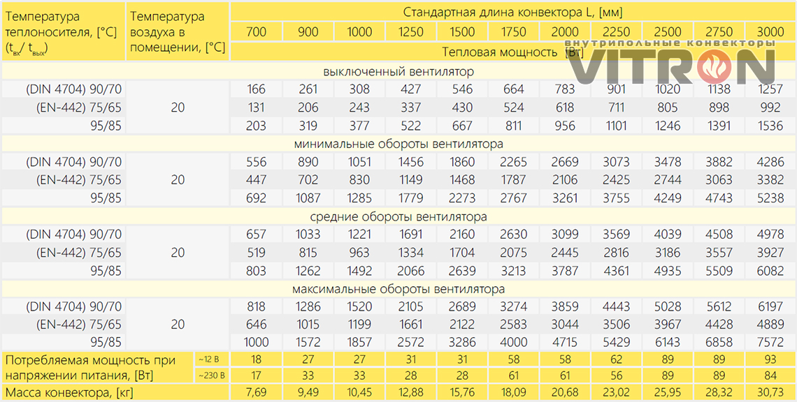 Теплопроизводительность конвектора Vitron ВКВ.110.260.2ТГ