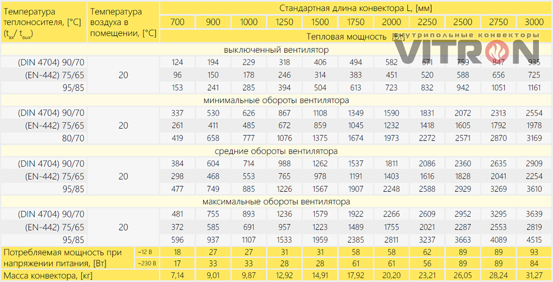 Теплопроизводительность конвектора Vitron ВКВ.150.160.2ТВ