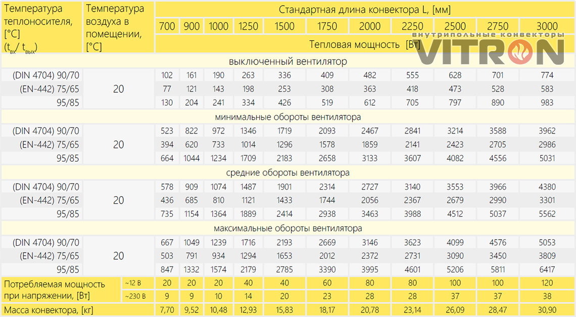 Теплопроизводительность конвектора Vitron ВКВ.75.300.2ТГ